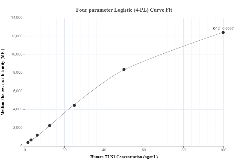 Cytometric bead array standard curve of MP00405-3, Talin-1 Recombinant Matched Antibody Pair, PBS Only. Capture antibody: 82856-16-PBS. Detection antibody: 82856-15-PBS. Standard: Ag5367. Range: 1.56-100 ng/mL.  